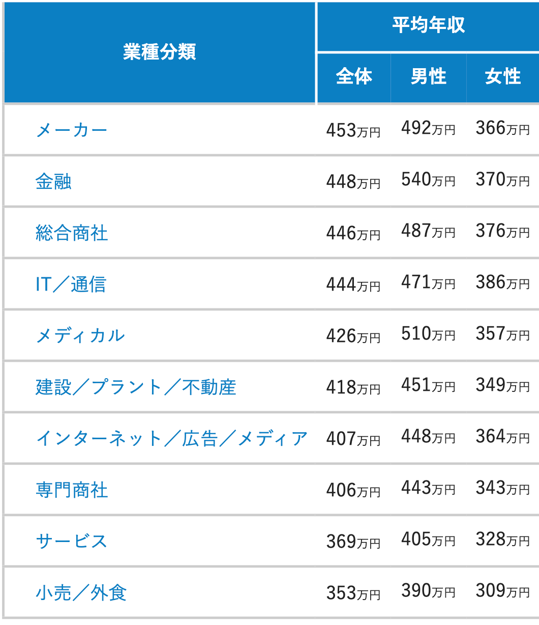 Webマーケティング職の平均年収はアテにしないほうが良い理由 | Withマーケブログ