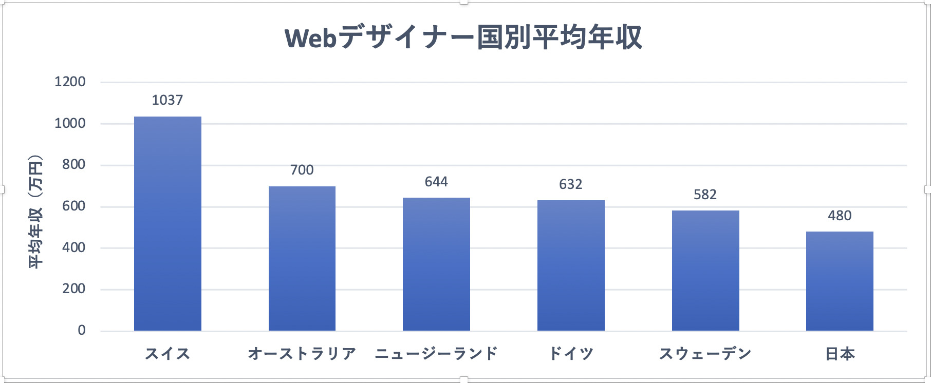 Webデザイナー国別平均年収