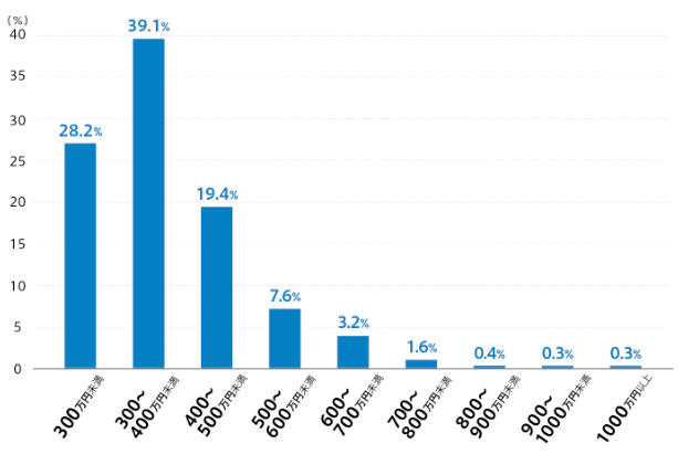 Webデザイナー　平均年収グラフ