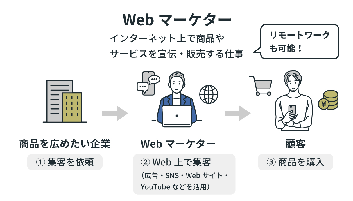 Webマーケター　仕事