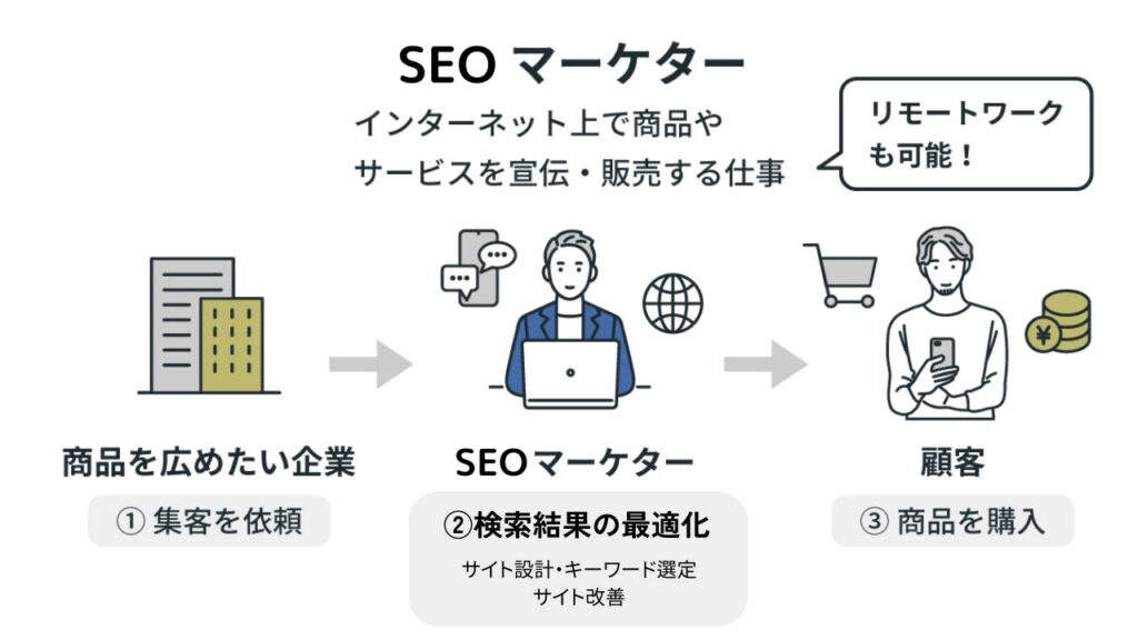 SEOマーケター