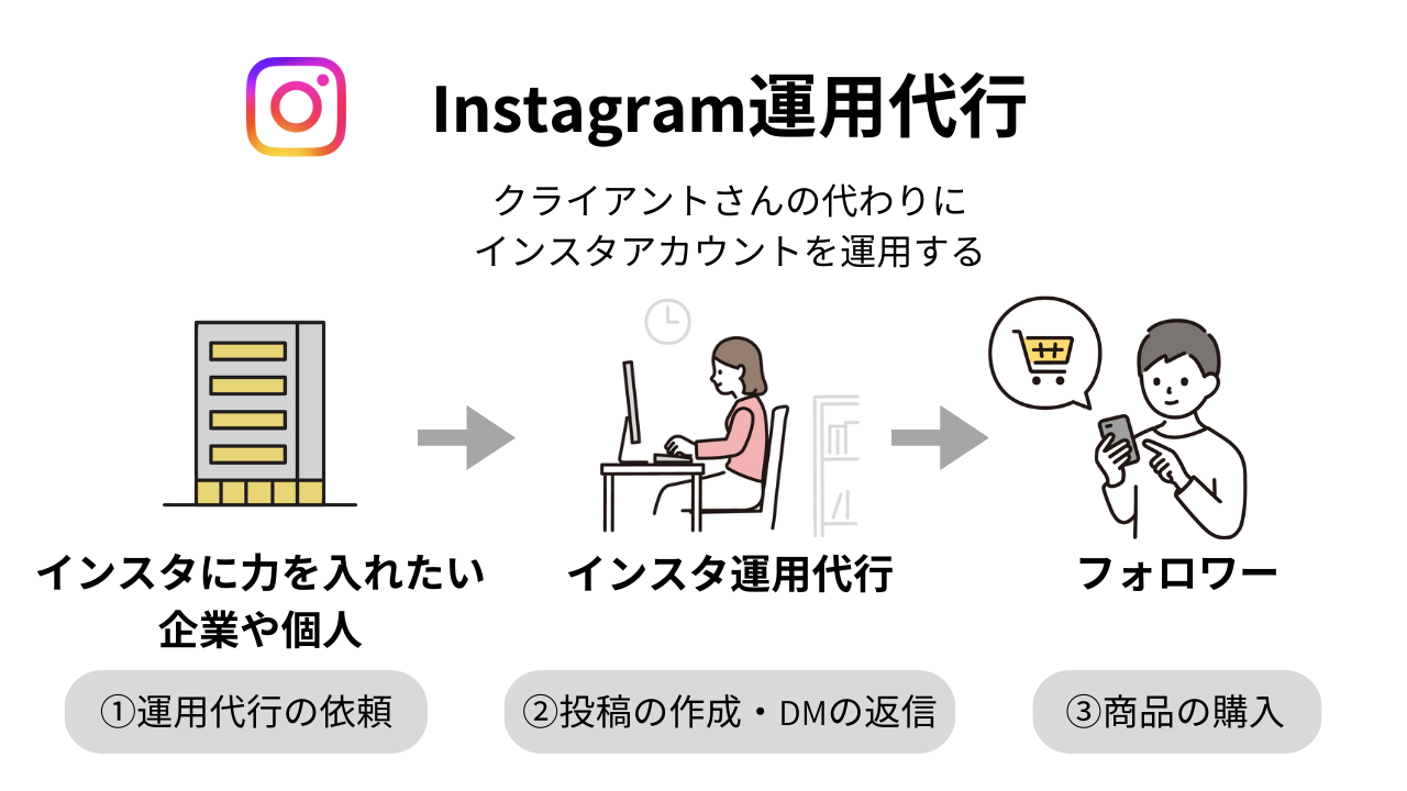 インスタ運用代行