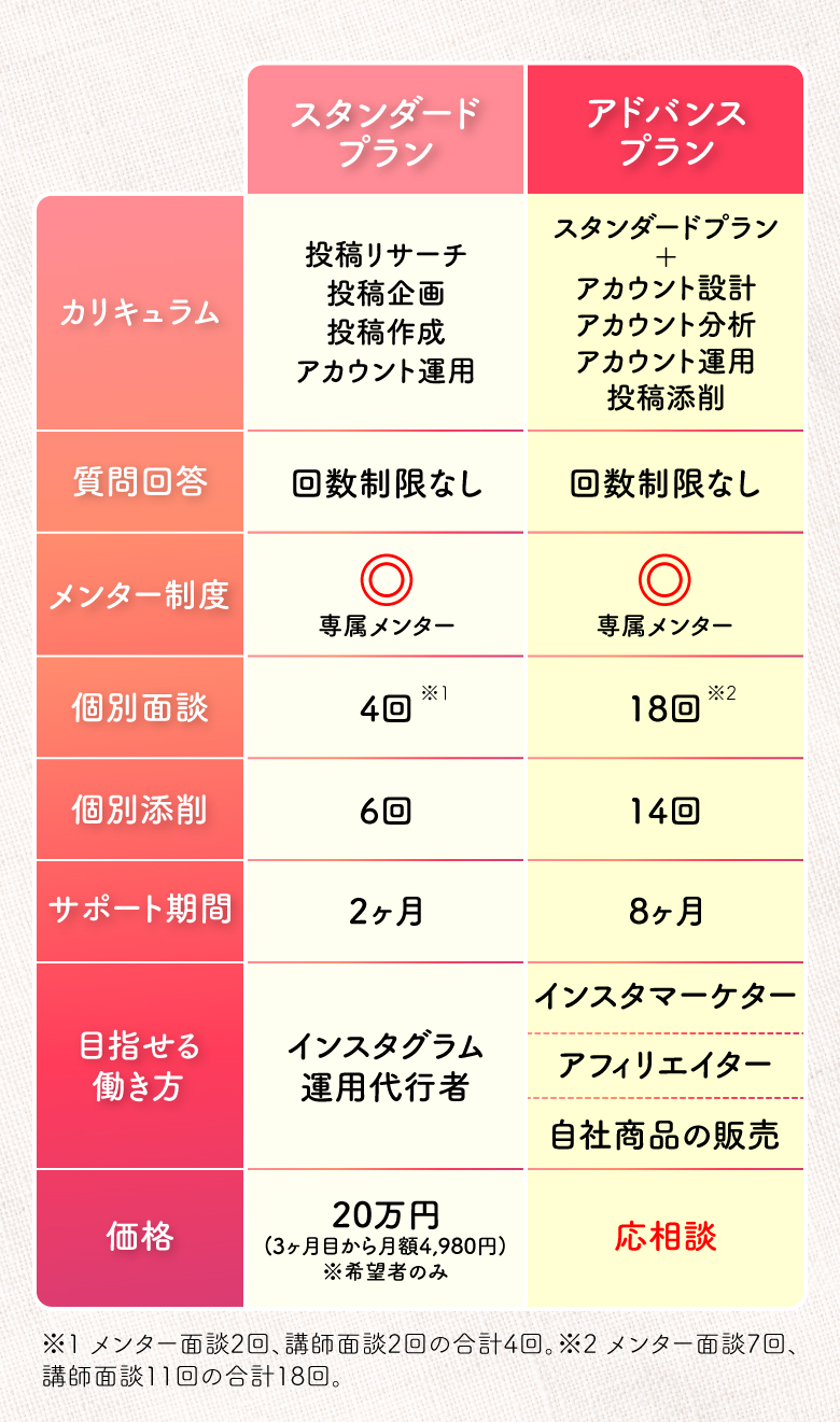 インスタ運用代行プランとインスタマーケタープランの比較