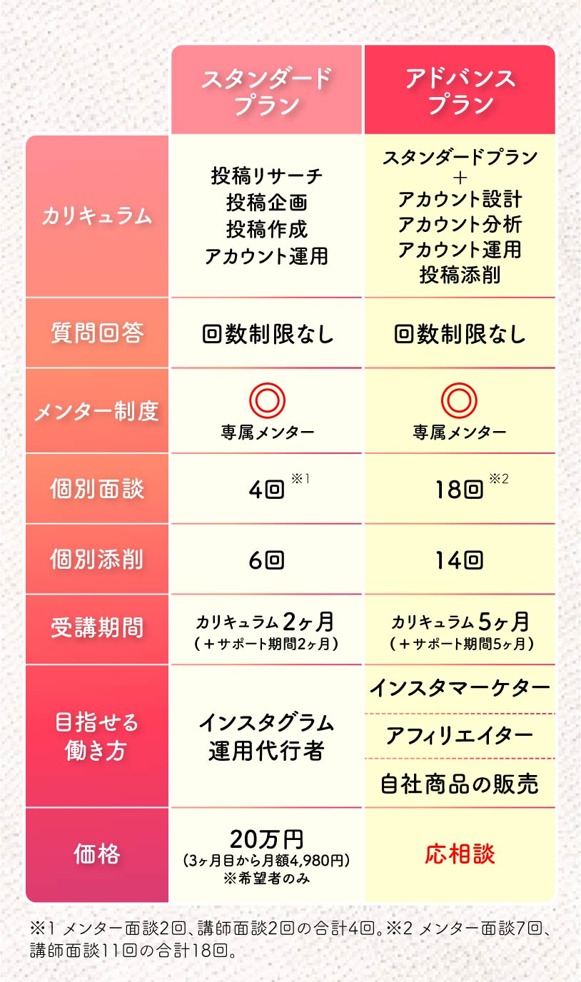 インスタ運用代行プランとインスタマーケタープランの比較